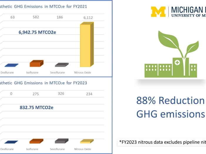 88% Reduction in GHG Emissions