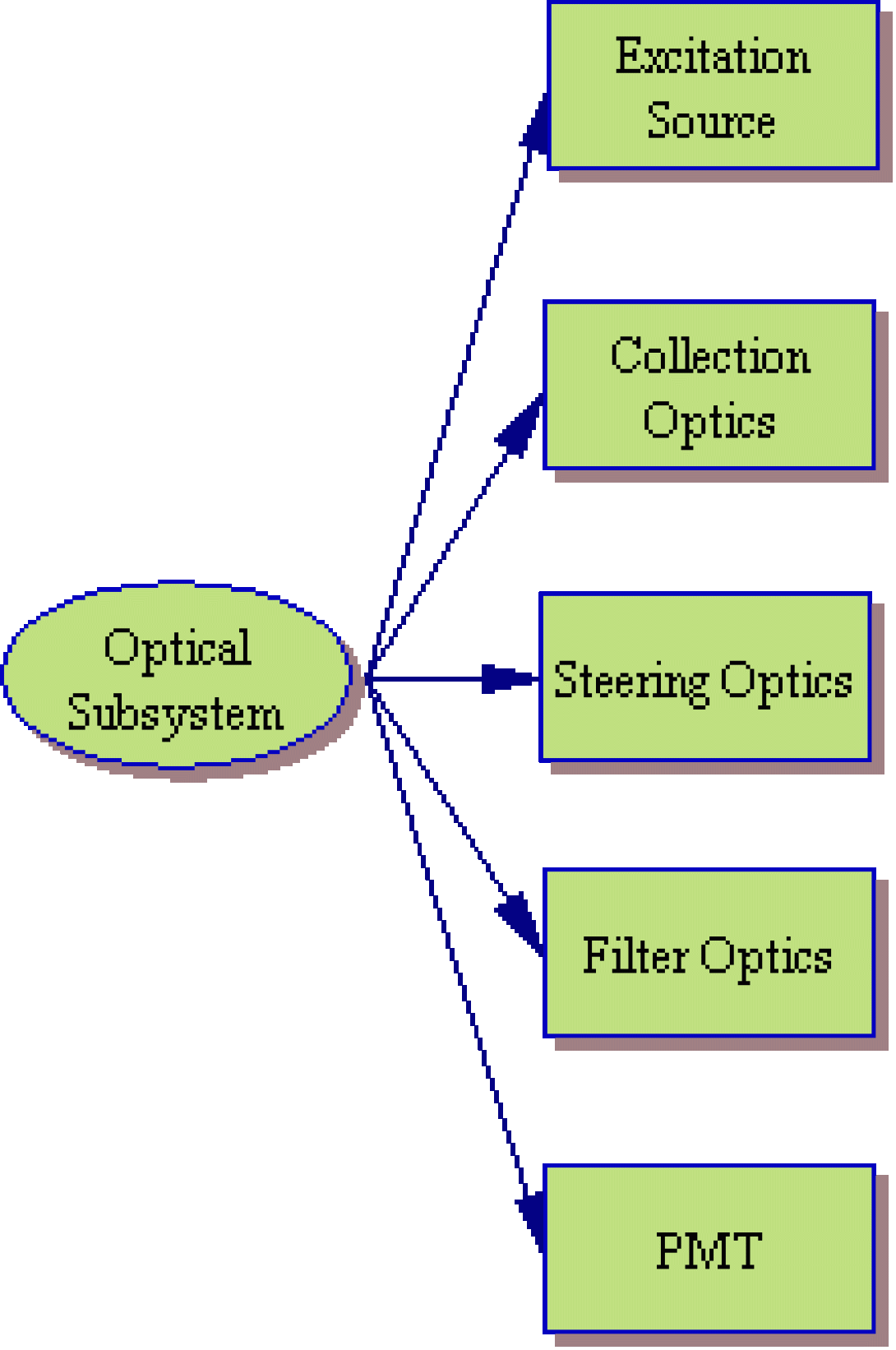 Flow Cytometry optical subsystem illustration