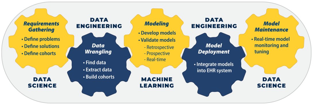 visual with gears showing Data Operations and Data Science & Machine Learning groups