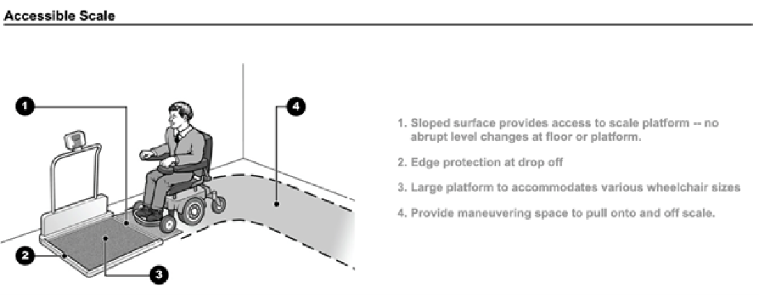 diagram of accessible scale for wheelchairs: sloped surface, edge protection, large platform, and maneuvering space