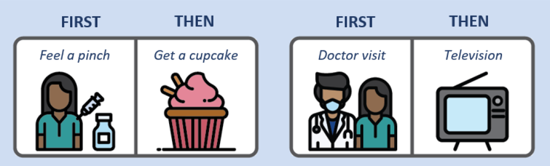 First, feel a pinch, then, get a cupcake. First, doctor visit, then television.